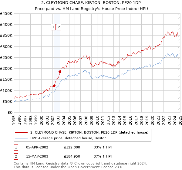 2, CLEYMOND CHASE, KIRTON, BOSTON, PE20 1DP: Price paid vs HM Land Registry's House Price Index