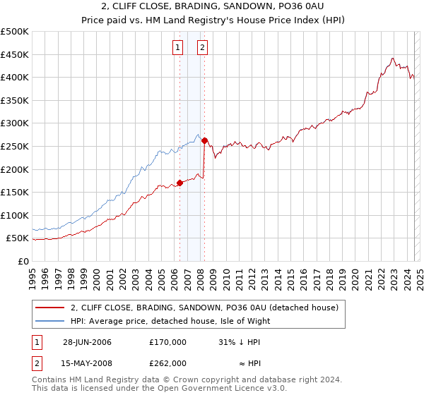 2, CLIFF CLOSE, BRADING, SANDOWN, PO36 0AU: Price paid vs HM Land Registry's House Price Index