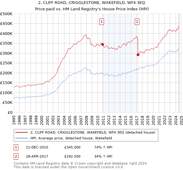 2, CLIFF ROAD, CRIGGLESTONE, WAKEFIELD, WF4 3EQ: Price paid vs HM Land Registry's House Price Index