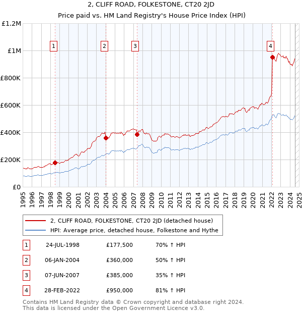 2, CLIFF ROAD, FOLKESTONE, CT20 2JD: Price paid vs HM Land Registry's House Price Index