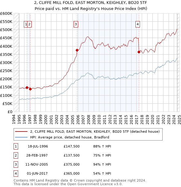 2, CLIFFE MILL FOLD, EAST MORTON, KEIGHLEY, BD20 5TF: Price paid vs HM Land Registry's House Price Index