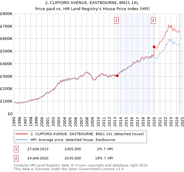 2, CLIFFORD AVENUE, EASTBOURNE, BN21 1XL: Price paid vs HM Land Registry's House Price Index