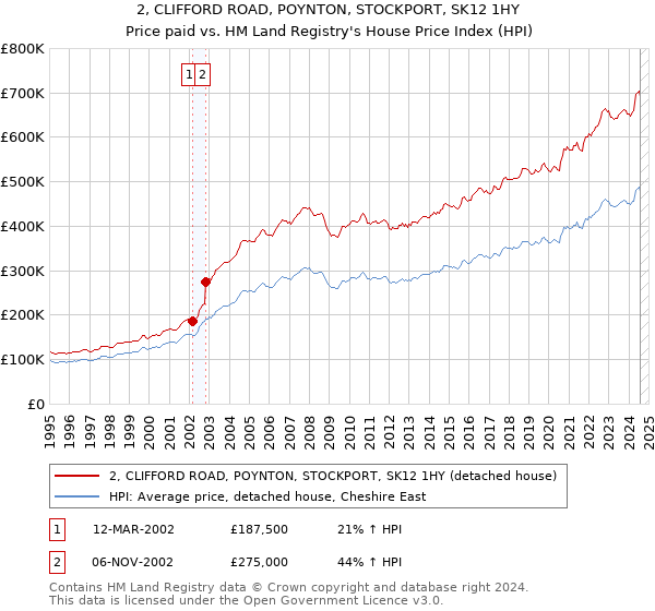 2, CLIFFORD ROAD, POYNTON, STOCKPORT, SK12 1HY: Price paid vs HM Land Registry's House Price Index