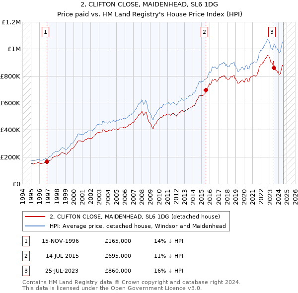 2, CLIFTON CLOSE, MAIDENHEAD, SL6 1DG: Price paid vs HM Land Registry's House Price Index