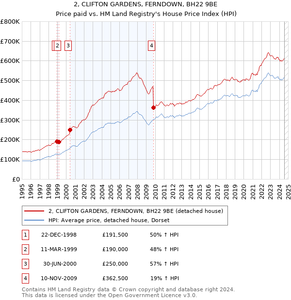 2, CLIFTON GARDENS, FERNDOWN, BH22 9BE: Price paid vs HM Land Registry's House Price Index