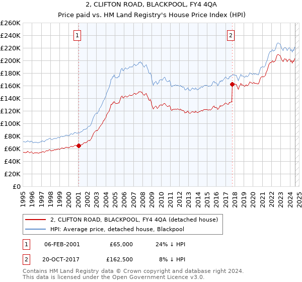 2, CLIFTON ROAD, BLACKPOOL, FY4 4QA: Price paid vs HM Land Registry's House Price Index