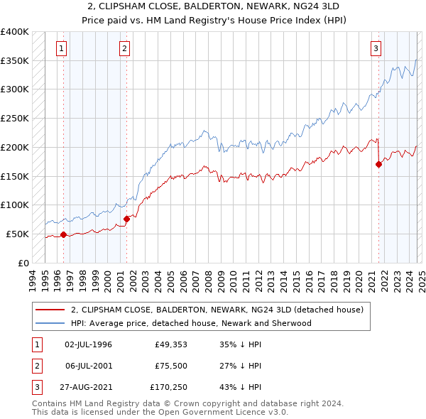 2, CLIPSHAM CLOSE, BALDERTON, NEWARK, NG24 3LD: Price paid vs HM Land Registry's House Price Index