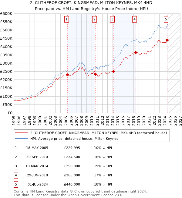 2, CLITHEROE CROFT, KINGSMEAD, MILTON KEYNES, MK4 4HD: Price paid vs HM Land Registry's House Price Index