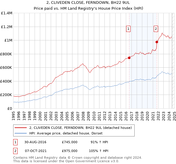 2, CLIVEDEN CLOSE, FERNDOWN, BH22 9UL: Price paid vs HM Land Registry's House Price Index