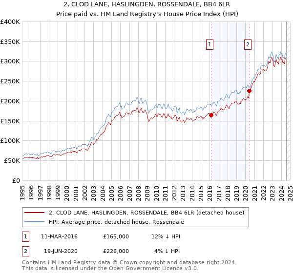 2, CLOD LANE, HASLINGDEN, ROSSENDALE, BB4 6LR: Price paid vs HM Land Registry's House Price Index