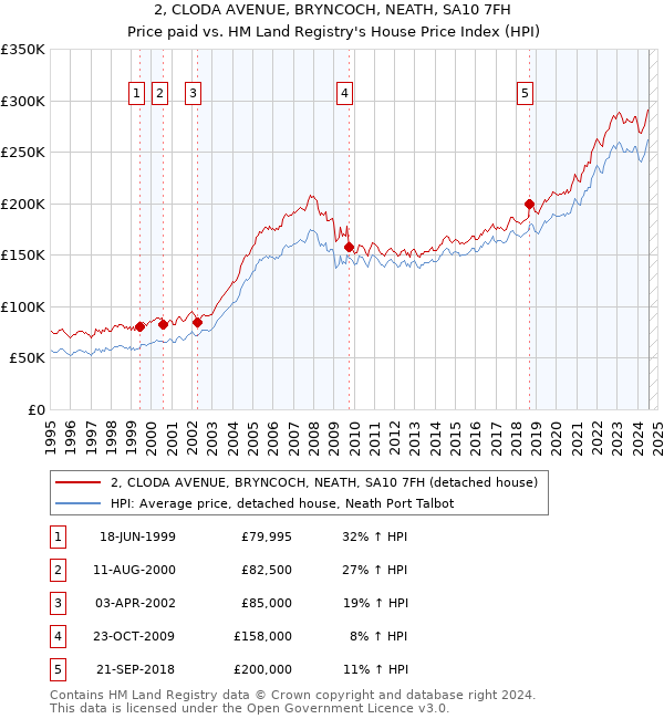 2, CLODA AVENUE, BRYNCOCH, NEATH, SA10 7FH: Price paid vs HM Land Registry's House Price Index