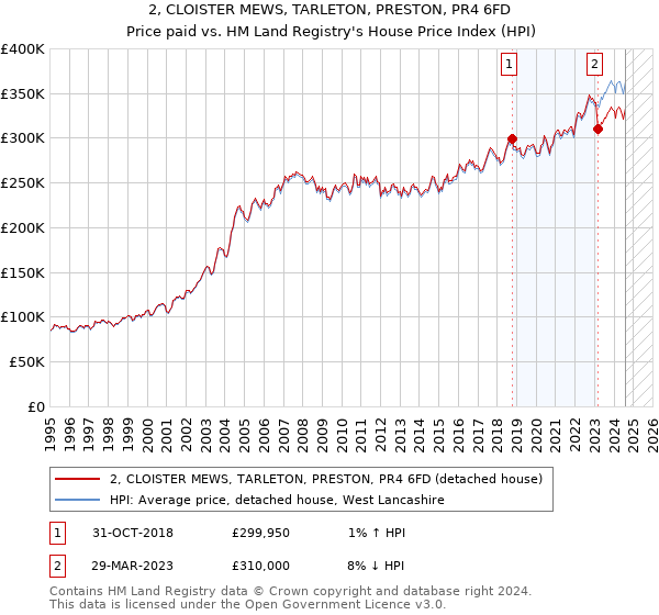 2, CLOISTER MEWS, TARLETON, PRESTON, PR4 6FD: Price paid vs HM Land Registry's House Price Index