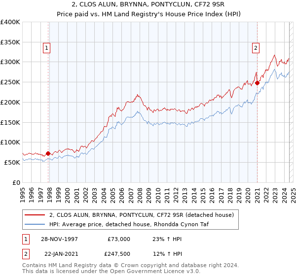 2, CLOS ALUN, BRYNNA, PONTYCLUN, CF72 9SR: Price paid vs HM Land Registry's House Price Index