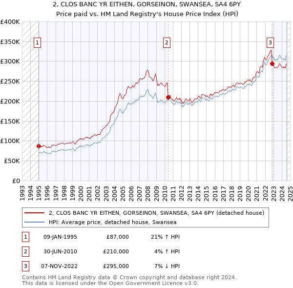 2, CLOS BANC YR EITHEN, GORSEINON, SWANSEA, SA4 6PY: Price paid vs HM Land Registry's House Price Index