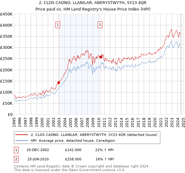 2, CLOS CADNO, LLANILAR, ABERYSTWYTH, SY23 4QR: Price paid vs HM Land Registry's House Price Index