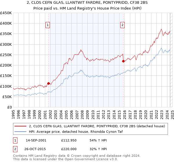 2, CLOS CEFN GLAS, LLANTWIT FARDRE, PONTYPRIDD, CF38 2BS: Price paid vs HM Land Registry's House Price Index