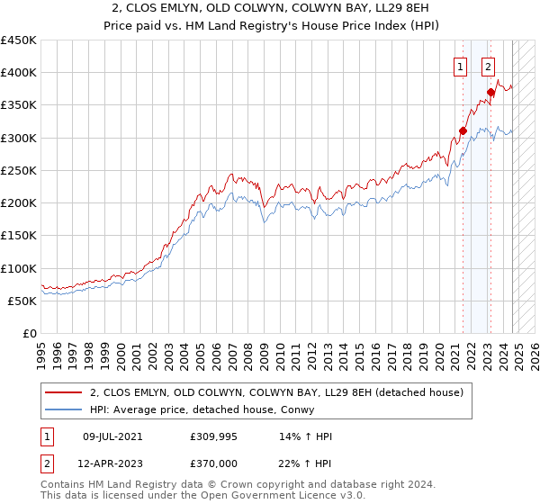 2, CLOS EMLYN, OLD COLWYN, COLWYN BAY, LL29 8EH: Price paid vs HM Land Registry's House Price Index