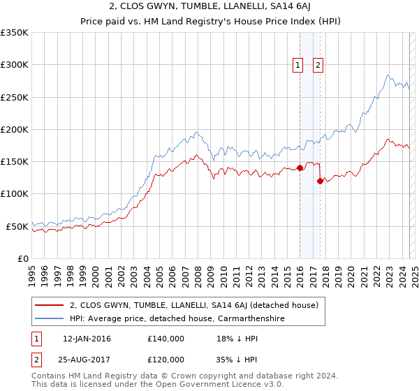 2, CLOS GWYN, TUMBLE, LLANELLI, SA14 6AJ: Price paid vs HM Land Registry's House Price Index