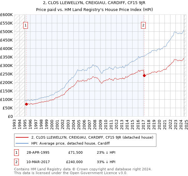 2, CLOS LLEWELLYN, CREIGIAU, CARDIFF, CF15 9JR: Price paid vs HM Land Registry's House Price Index