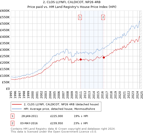 2, CLOS LLYNFI, CALDICOT, NP26 4RB: Price paid vs HM Land Registry's House Price Index