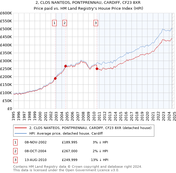 2, CLOS NANTEOS, PONTPRENNAU, CARDIFF, CF23 8XR: Price paid vs HM Land Registry's House Price Index