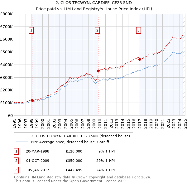 2, CLOS TECWYN, CARDIFF, CF23 5ND: Price paid vs HM Land Registry's House Price Index