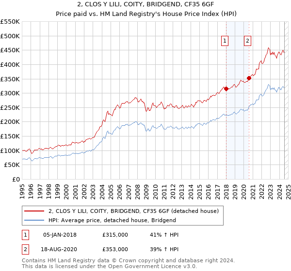 2, CLOS Y LILI, COITY, BRIDGEND, CF35 6GF: Price paid vs HM Land Registry's House Price Index