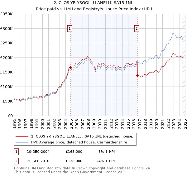 2, CLOS YR YSGOL, LLANELLI, SA15 1NL: Price paid vs HM Land Registry's House Price Index