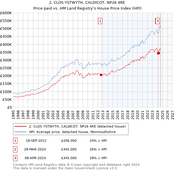 2, CLOS YSTWYTH, CALDICOT, NP26 4RE: Price paid vs HM Land Registry's House Price Index