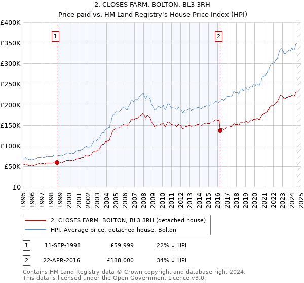 2, CLOSES FARM, BOLTON, BL3 3RH: Price paid vs HM Land Registry's House Price Index