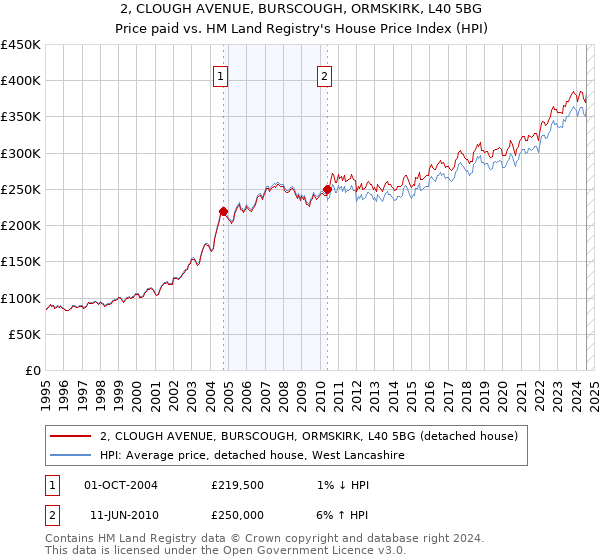 2, CLOUGH AVENUE, BURSCOUGH, ORMSKIRK, L40 5BG: Price paid vs HM Land Registry's House Price Index