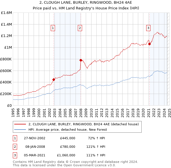 2, CLOUGH LANE, BURLEY, RINGWOOD, BH24 4AE: Price paid vs HM Land Registry's House Price Index