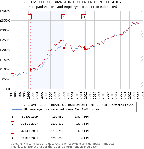 2, CLOVER COURT, BRANSTON, BURTON-ON-TRENT, DE14 3FG: Price paid vs HM Land Registry's House Price Index