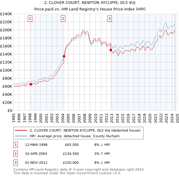 2, CLOVER COURT, NEWTON AYCLIFFE, DL5 4UJ: Price paid vs HM Land Registry's House Price Index