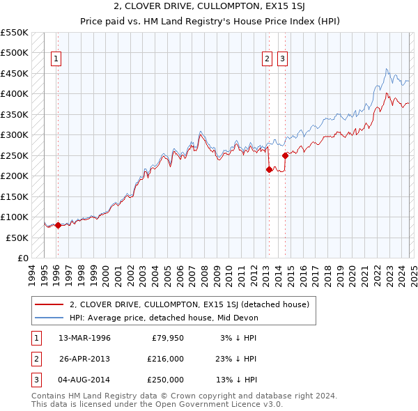 2, CLOVER DRIVE, CULLOMPTON, EX15 1SJ: Price paid vs HM Land Registry's House Price Index