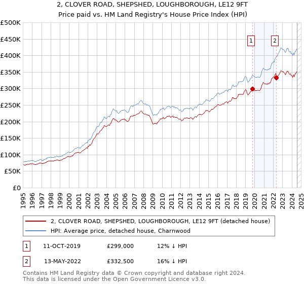 2, CLOVER ROAD, SHEPSHED, LOUGHBOROUGH, LE12 9FT: Price paid vs HM Land Registry's House Price Index