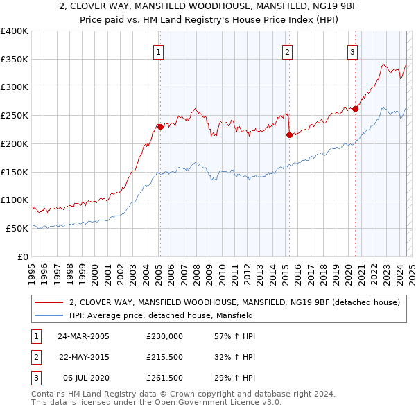 2, CLOVER WAY, MANSFIELD WOODHOUSE, MANSFIELD, NG19 9BF: Price paid vs HM Land Registry's House Price Index