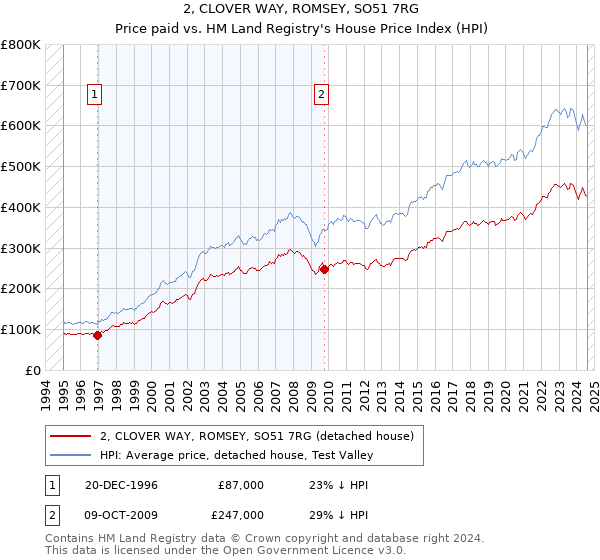 2, CLOVER WAY, ROMSEY, SO51 7RG: Price paid vs HM Land Registry's House Price Index