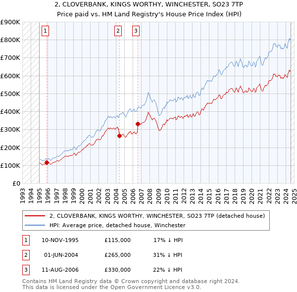 2, CLOVERBANK, KINGS WORTHY, WINCHESTER, SO23 7TP: Price paid vs HM Land Registry's House Price Index