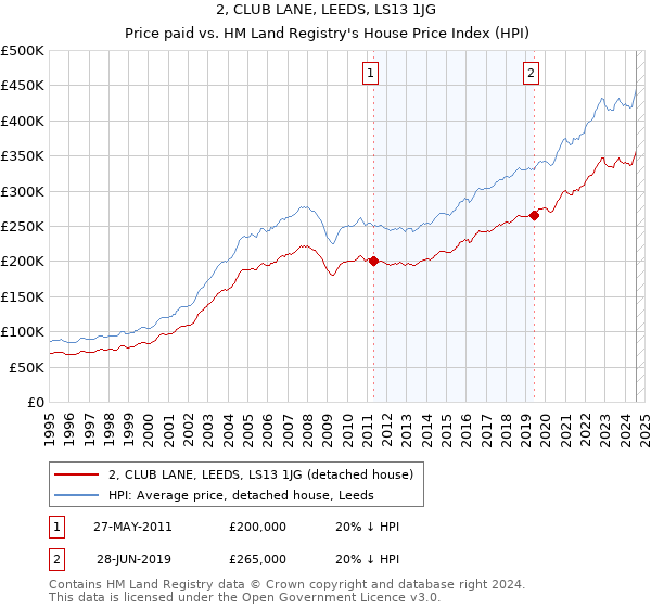 2, CLUB LANE, LEEDS, LS13 1JG: Price paid vs HM Land Registry's House Price Index