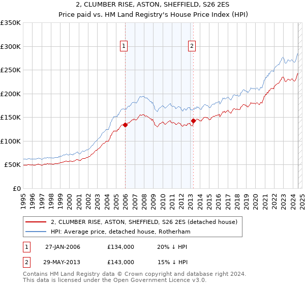 2, CLUMBER RISE, ASTON, SHEFFIELD, S26 2ES: Price paid vs HM Land Registry's House Price Index