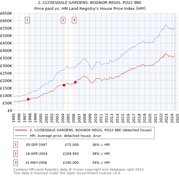 2, CLYDESDALE GARDENS, BOGNOR REGIS, PO22 9BE: Price paid vs HM Land Registry's House Price Index