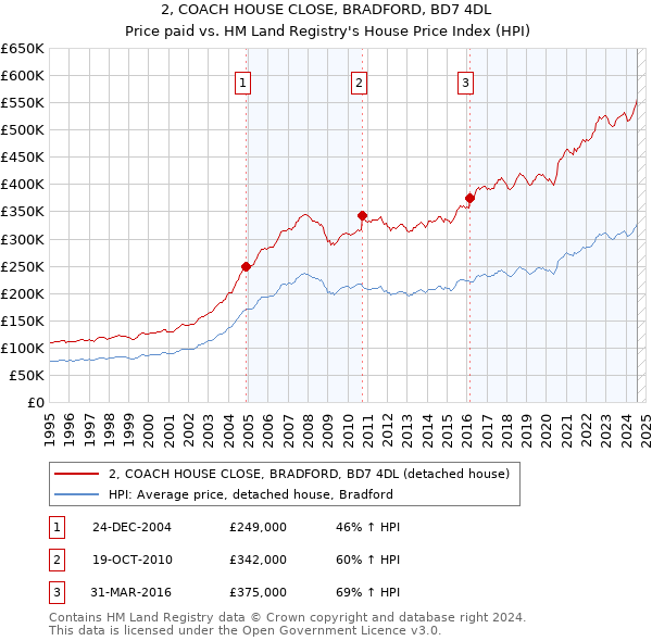 2, COACH HOUSE CLOSE, BRADFORD, BD7 4DL: Price paid vs HM Land Registry's House Price Index