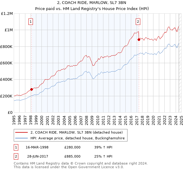 2, COACH RIDE, MARLOW, SL7 3BN: Price paid vs HM Land Registry's House Price Index