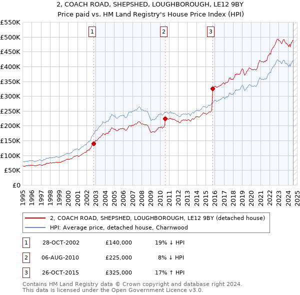 2, COACH ROAD, SHEPSHED, LOUGHBOROUGH, LE12 9BY: Price paid vs HM Land Registry's House Price Index