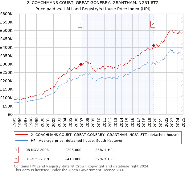 2, COACHMANS COURT, GREAT GONERBY, GRANTHAM, NG31 8TZ: Price paid vs HM Land Registry's House Price Index