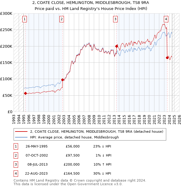 2, COATE CLOSE, HEMLINGTON, MIDDLESBROUGH, TS8 9RA: Price paid vs HM Land Registry's House Price Index