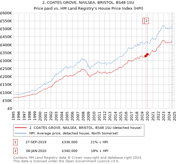 2, COATES GROVE, NAILSEA, BRISTOL, BS48 1SU: Price paid vs HM Land Registry's House Price Index