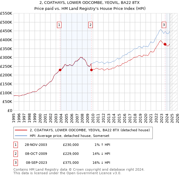 2, COATHAYS, LOWER ODCOMBE, YEOVIL, BA22 8TX: Price paid vs HM Land Registry's House Price Index