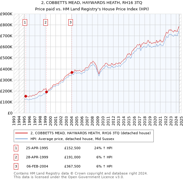 2, COBBETTS MEAD, HAYWARDS HEATH, RH16 3TQ: Price paid vs HM Land Registry's House Price Index